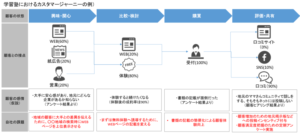 【現状把握】”カスタマージャーニーマップ”の書き方